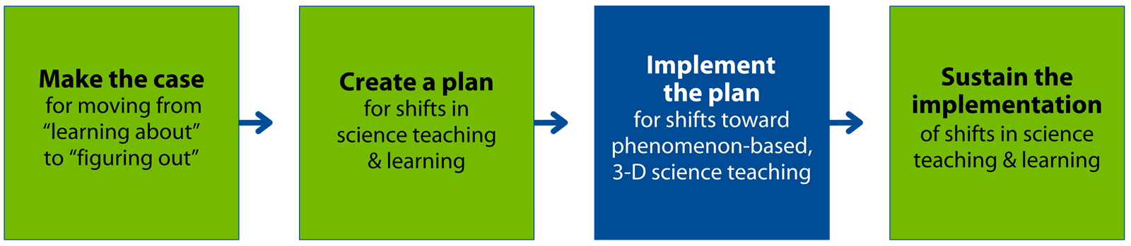 Implement the plan for shifts toward phenomenon-based 3-D science teaching